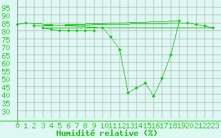 Courbe de l'humidit relative pour Thnes (74)