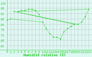 Courbe de l'humidit relative pour Avord (18)