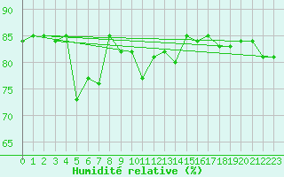 Courbe de l'humidit relative pour Svinoy Fyr