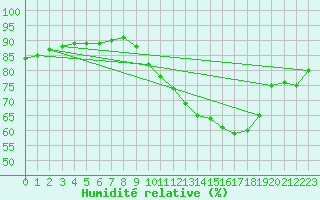 Courbe de l'humidit relative pour Sainte-Genevive-des-Bois (91)
