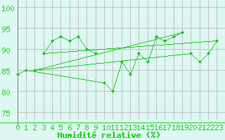 Courbe de l'humidit relative pour Bordeaux (33)