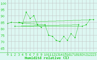 Courbe de l'humidit relative pour Boulogne (62)
