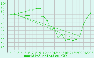 Courbe de l'humidit relative pour Leign-les-Bois (86)