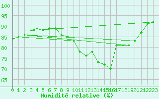 Courbe de l'humidit relative pour Aix-la-Chapelle (All)