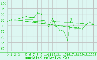 Courbe de l'humidit relative pour Casement Aerodrome