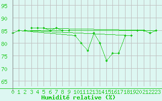 Courbe de l'humidit relative pour Saclas (91)
