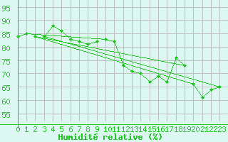 Courbe de l'humidit relative pour Cabestany (66)