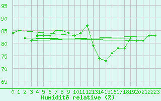 Courbe de l'humidit relative pour Metz (57)