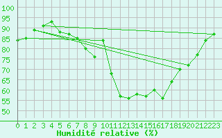 Courbe de l'humidit relative pour Lyneham