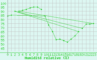 Courbe de l'humidit relative pour Dax (40)