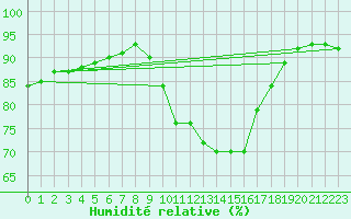 Courbe de l'humidit relative pour Les Pennes-Mirabeau (13)