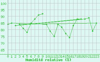 Courbe de l'humidit relative pour La Rochelle - Aerodrome (17)