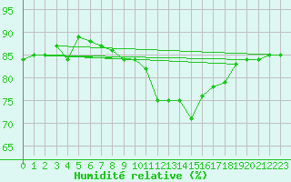 Courbe de l'humidit relative pour Bulson (08)