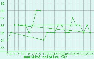 Courbe de l'humidit relative pour Gunnarn