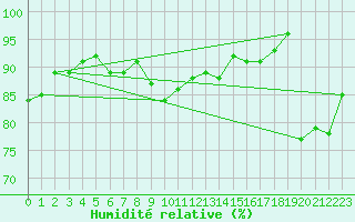 Courbe de l'humidit relative pour Orlans (45)