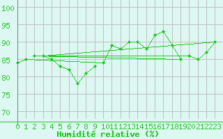 Courbe de l'humidit relative pour Edinburgh (UK)