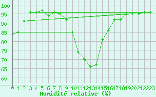 Courbe de l'humidit relative pour Groebming