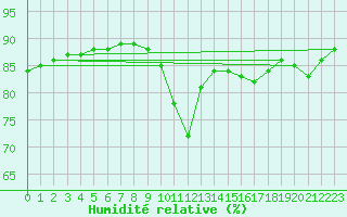 Courbe de l'humidit relative pour Rethel (08)