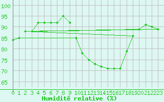 Courbe de l'humidit relative pour Strasbourg (67)
