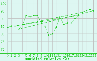 Courbe de l'humidit relative pour Roanne (42)