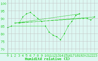 Courbe de l'humidit relative pour Lille (59)