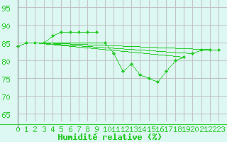 Courbe de l'humidit relative pour Paris Saint-Germain-des-Prs (75)