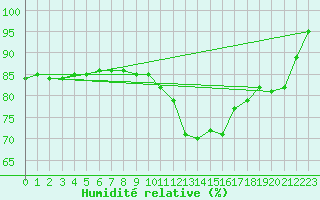 Courbe de l'humidit relative pour Lyon - Bron (69)