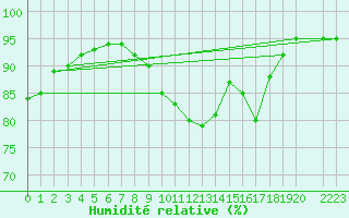 Courbe de l'humidit relative pour Variscourt (02)