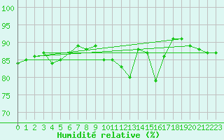Courbe de l'humidit relative pour Estres-la-Campagne (14)