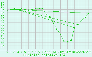 Courbe de l'humidit relative pour Manlleu (Esp)