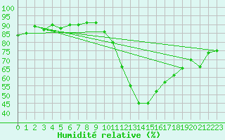 Courbe de l'humidit relative pour La Beaume (05)