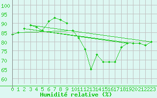 Courbe de l'humidit relative pour Abbeville (80)