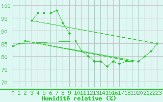 Courbe de l'humidit relative pour Orly (91)
