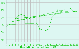 Courbe de l'humidit relative pour Weihenstephan