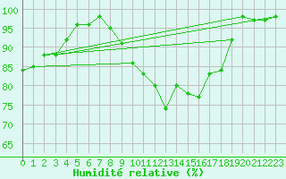 Courbe de l'humidit relative pour Ploumanac'h (22)