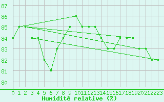 Courbe de l'humidit relative pour Kittila Lompolonvuoma