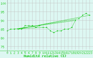 Courbe de l'humidit relative pour Munte (Be)