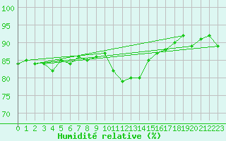 Courbe de l'humidit relative pour Valentia Observatory