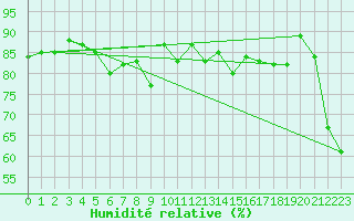 Courbe de l'humidit relative pour Capel Curig
