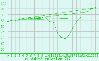 Courbe de l'humidit relative pour Annecy (74)