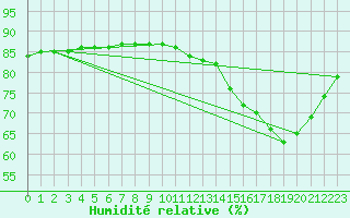 Courbe de l'humidit relative pour Fains-Veel (55)