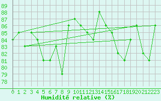 Courbe de l'humidit relative pour Mende - Chabrits (48)