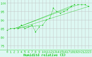 Courbe de l'humidit relative pour Bedford