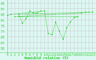Courbe de l'humidit relative pour Hohrod (68)