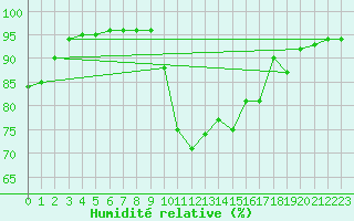 Courbe de l'humidit relative pour Castellbell i el Vilar (Esp)