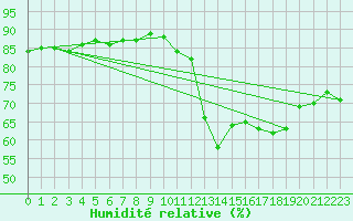 Courbe de l'humidit relative pour Cabestany (66)