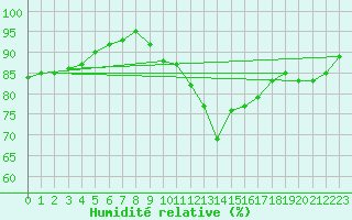 Courbe de l'humidit relative pour Clermont de l'Oise (60)
