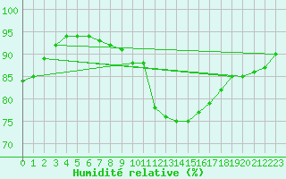 Courbe de l'humidit relative pour Poysdorf