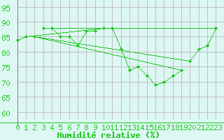 Courbe de l'humidit relative pour Verneuil (78)