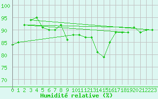 Courbe de l'humidit relative pour La Brvine (Sw)